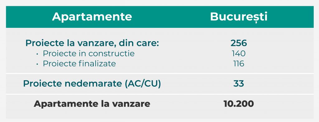 proiecte rezidentiale noi la vanzare in bucuresti