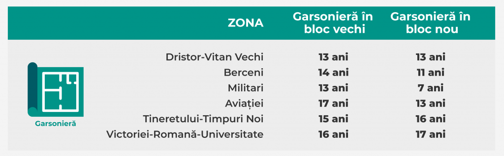 În cât timp îți poți recupera investiția? Date centralizate de Analize Imobiliare.